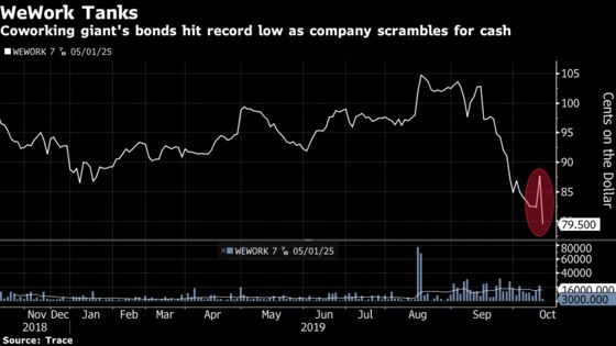 WeWork Bonds Tank as Firm Seeks JPMorgan Junk-Debt Lifeline
