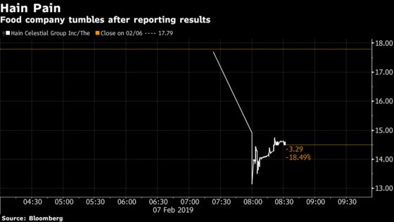 Hain Celestial Dives the Most Since 2016 After Earnings Miss