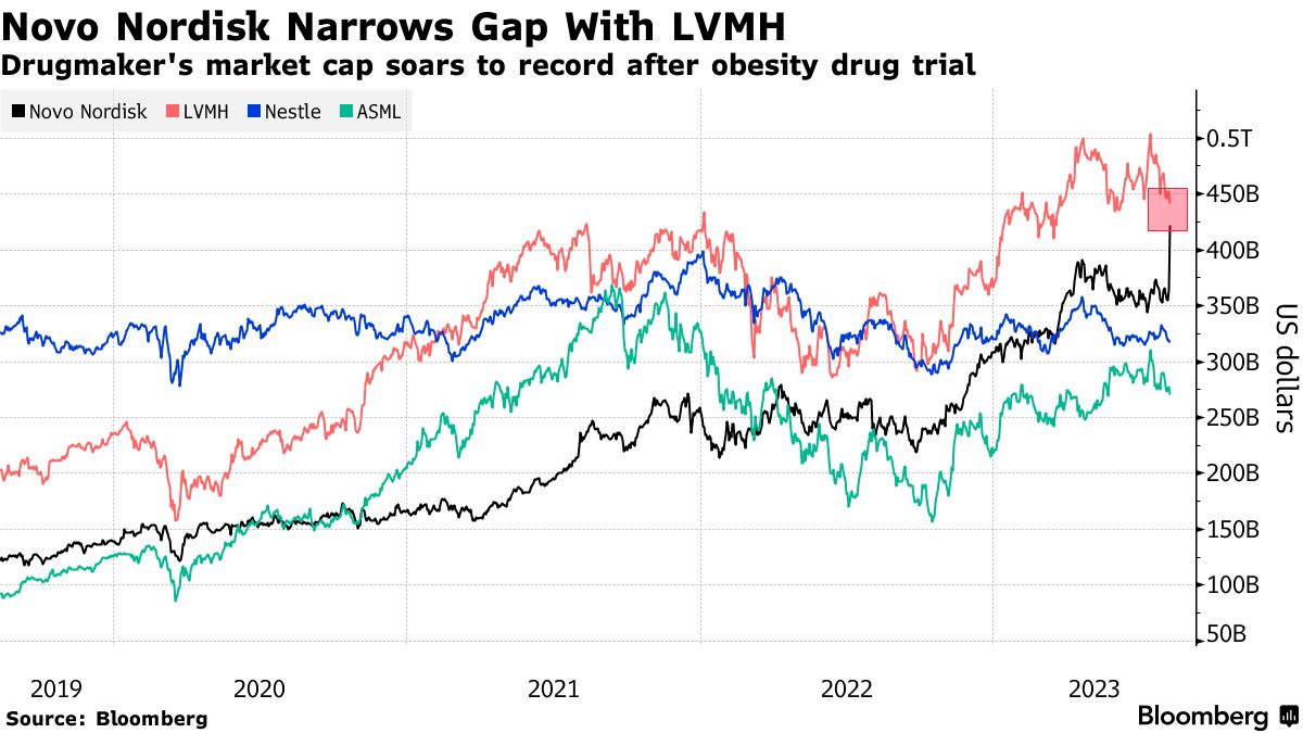Novo Nordisk briefly overtakes LVMH as Europe's most valuable