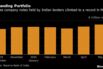 Indian Banks Boost Holdings of Corporate Notes to Record High