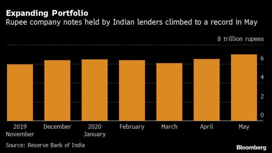 Indian Banks Boost Holdings of Corporate Notes to Record High