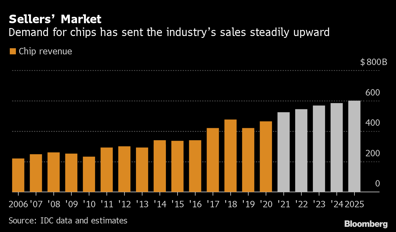 The Chip Crunch Recovery Will Be Rocky As Apple Can Attest Bloomberg