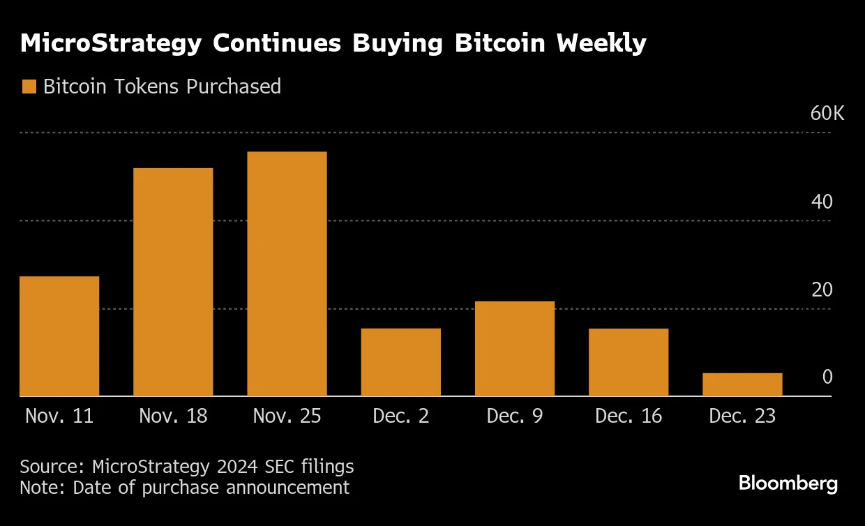 MicroStrategy Buys More Bitcoin for Seventh Consecutive Week - Bloomberg