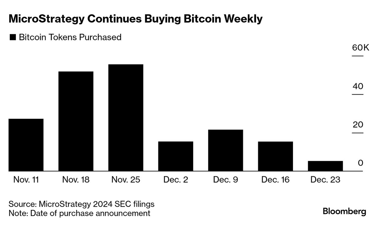 Microstrategy announces seventh weekly bitcoin purchase. (78) 사진