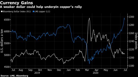 Copper’s 50% Pandemic Rally Isn’t Scaring Bulls Away Yet