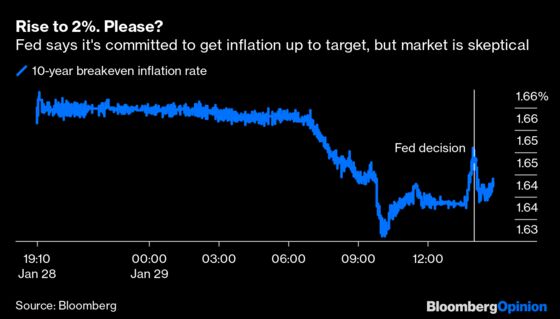 Inflation ‘Near’ 2% Doesn’t Cut It Anymore for the Fed
