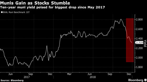 Ten-Year Muni-Bond Yields Poised for Biggest Drop Since May 2017