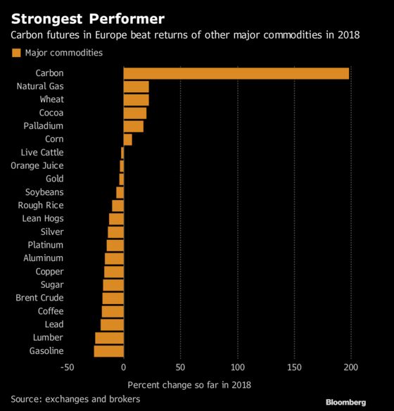 After Topping Commodity Gains in 2018, Carbon Set to Surge Again