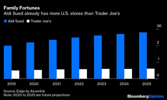 The Future of Trader Joe’s Looks Bumpy
