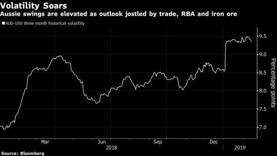 Hedge Funds Play Tug-of-War With the Volatile Australian Dollar