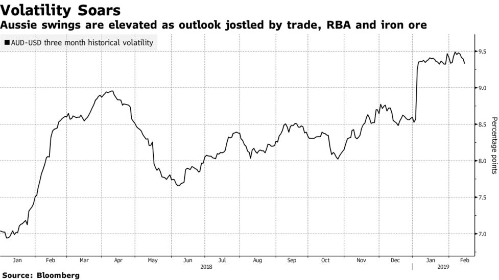 Hedge Funds In Tug Of War With Most Volatile Major Currency Bloomberg - 