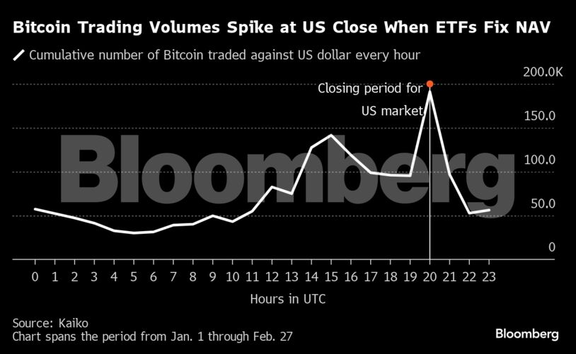 Bitcoin Trading Volumes Spike at US Close When ETFs Fix NAV |