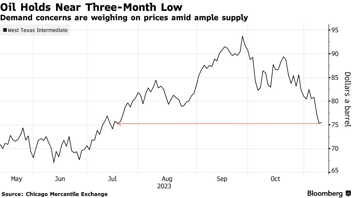 Gas price surge, just one more headwind for world economy