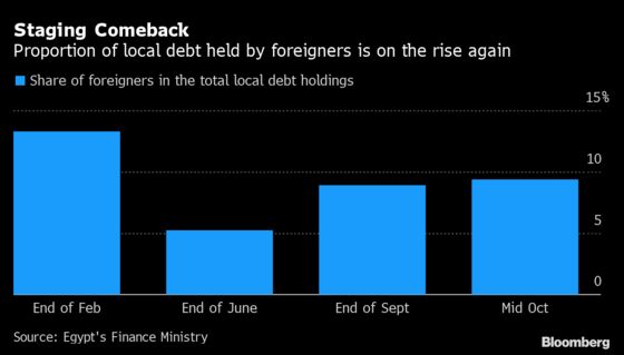 Egypt Debt Attracts More Foreigners as Holdings Double Since May