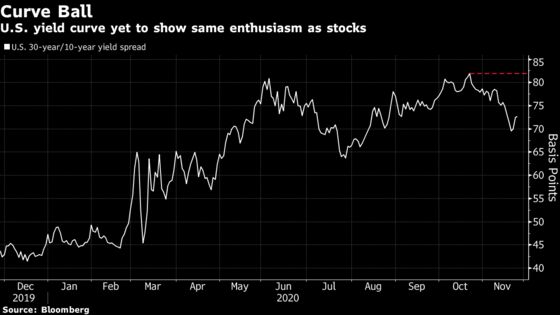 Risk-On ‘Nirvana’ Envelops Global Markets as Stocks Hit Records