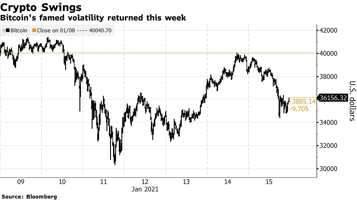 Bitcoin's famous volatility returned this week