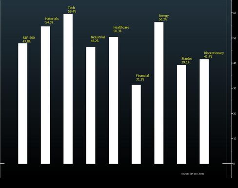Percentage of sales derived outside of the U.S.