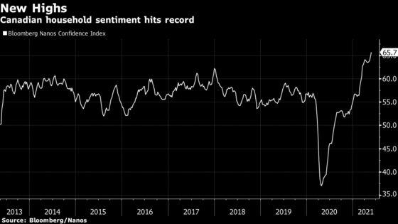 Canadian Consumer Confidence Climbs to Fresh Record on Reopening Plans