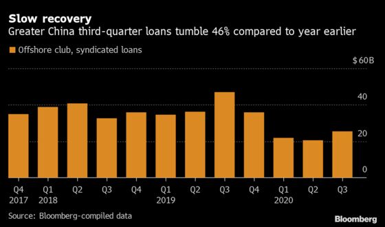 Greater China Offshore Loan Volumes Show Signs of Recovery