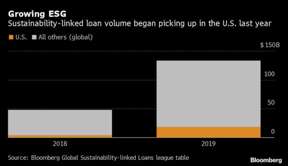 Neuberger Berman First U.S. Asset Manager to Ink ESG-Linked Loan