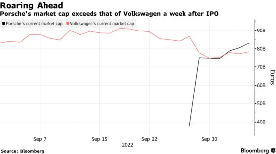 Porsche's market cap exceeds that of Volkswagen a week after IPO