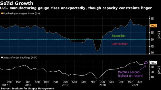 U.S. Factory Growth Improves Even as Global Supply Woes Linger