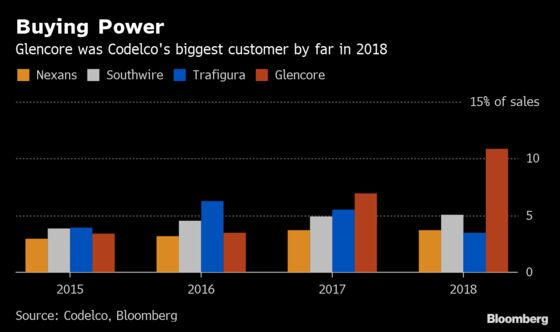 Glencore Is Top Codelco Customer as Copper-Trading Reach Expands