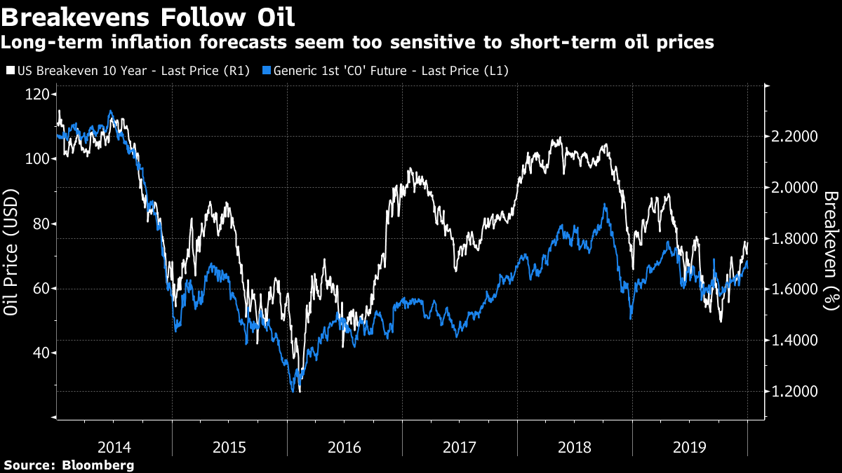 Long-term inflation forecasts seem too sensitive to short-term oil prices