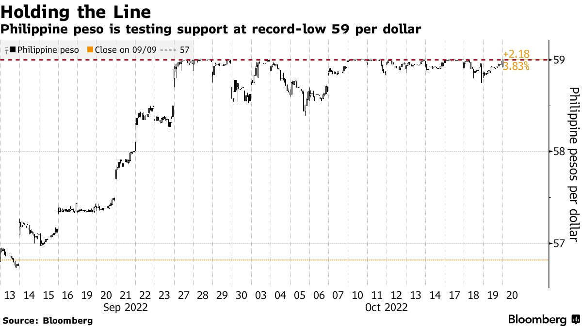 Philippines pesos to US dollar exchange at 11-year lows, Business and  Economy