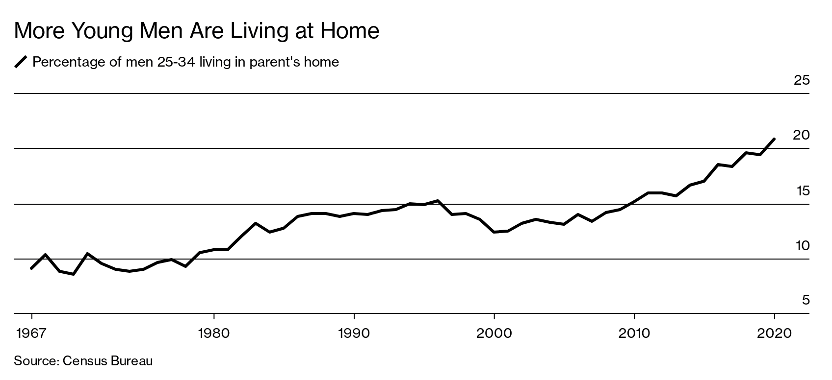 Fewer Young Men Are in the Labor Force. More Are Living at Home - Bloomberg