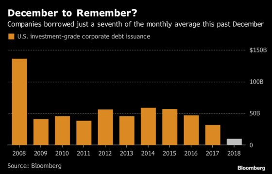 Blue-Chip Companies Have to Pay Up to Borrow as Investors Fret