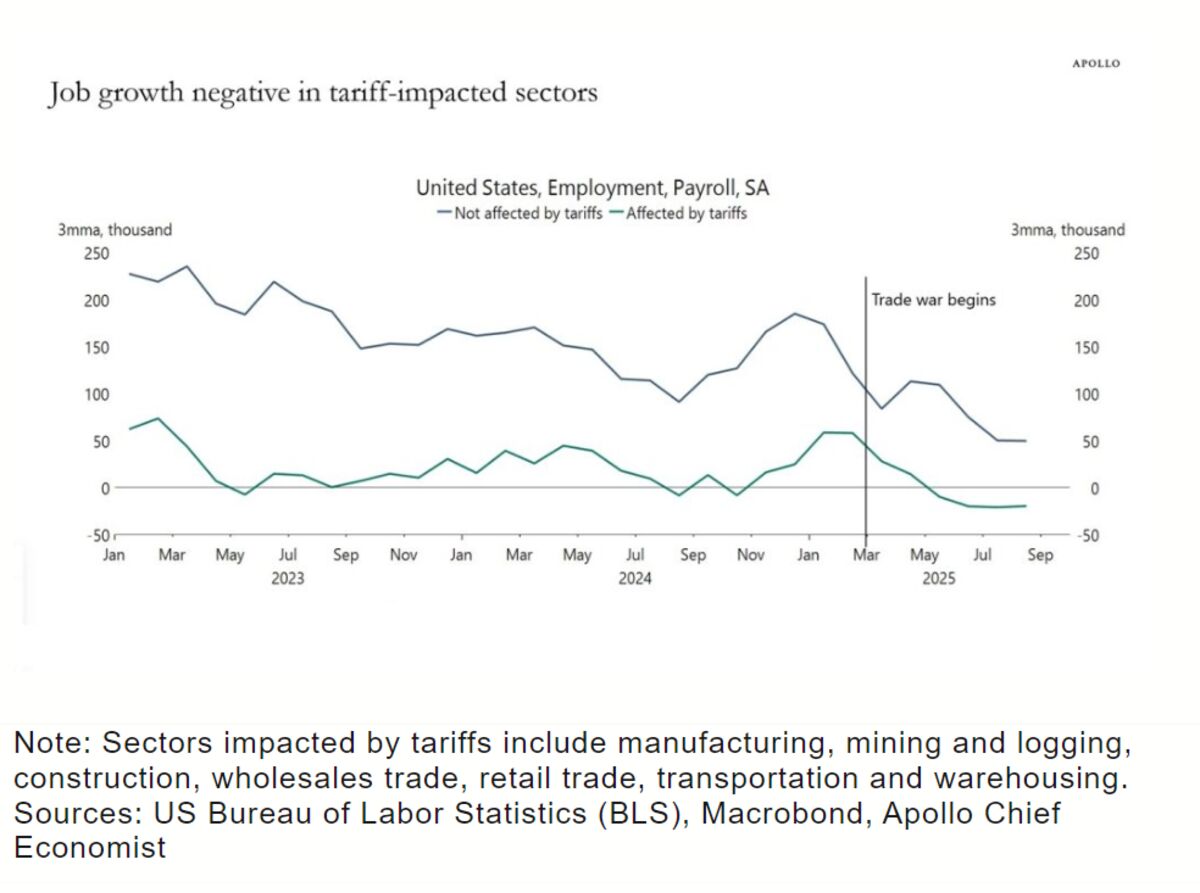 How Tariffs Are Undermining the US Economic Growth Story