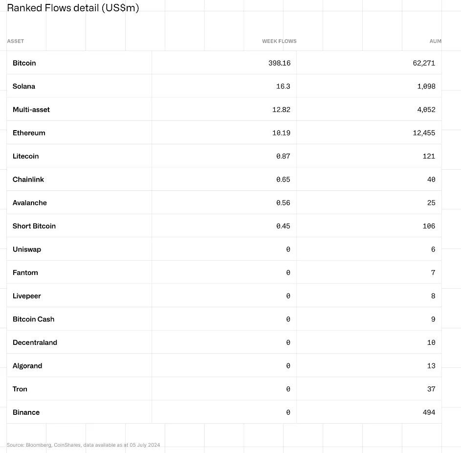 Crypto Funds See Inflows for First Time in a Month, Bringing In $441  Million - Bloomberg