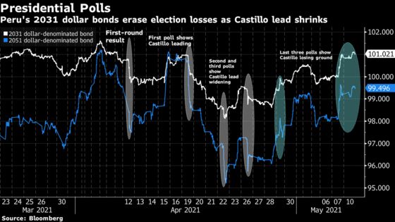 Peru Bonds Erase Post-Election Crash as Lead Shrinks for Leftist