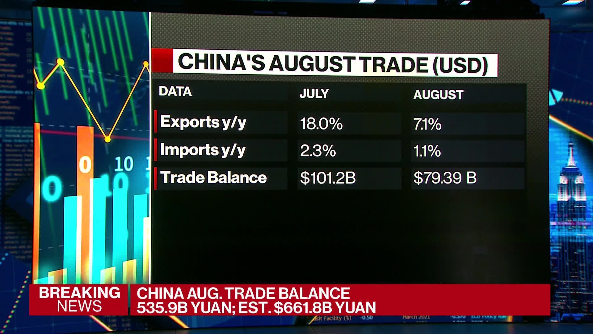 China's Economy Takes Hit From Global Slowdown as Exports Weaken