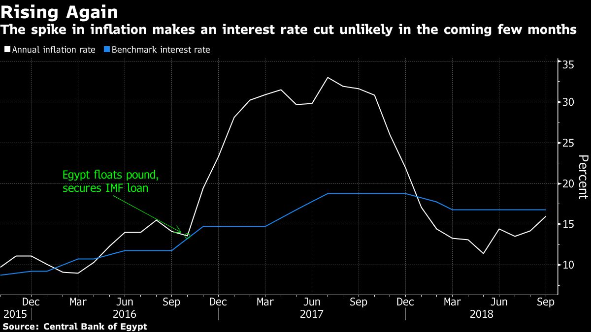 Egypt Inflation Accelerates, Shattering Rate Cut Hopes Bloomberg