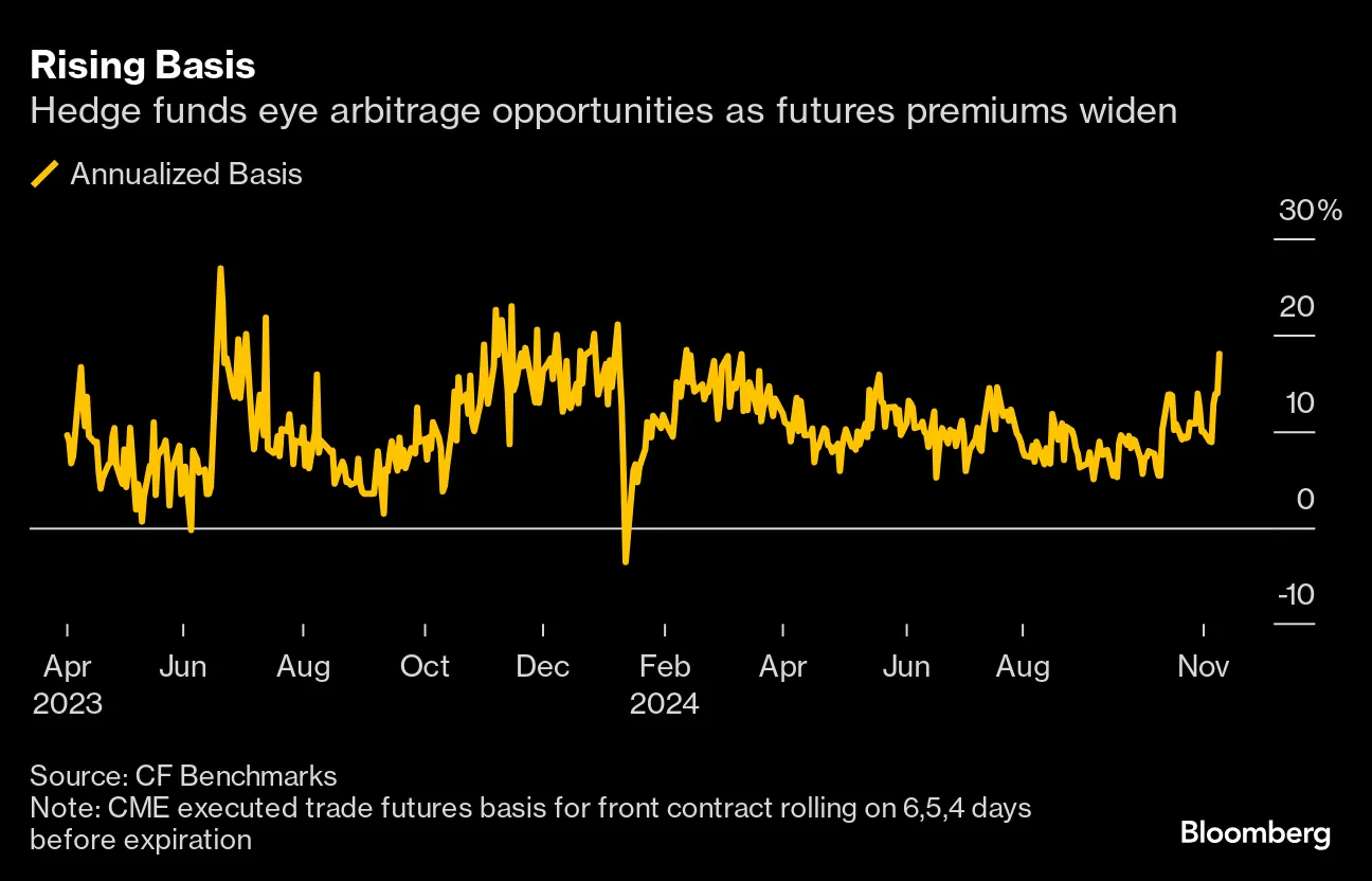 ヘッジファンドに人気のビットコイン取引、さらなる値上がり要因に - Bloomberg