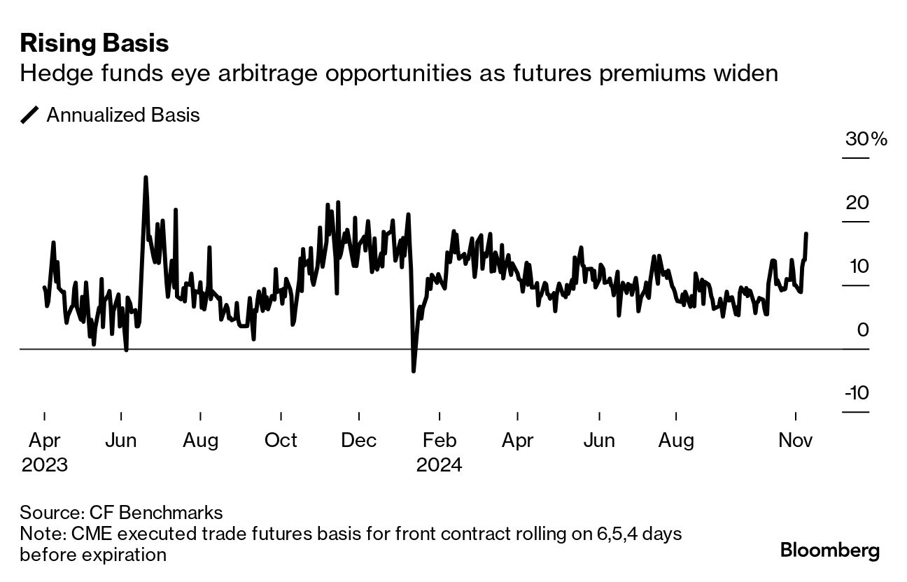 ヘッジファンドに人気のビットコイン取引、さらなる値上がり要因に - Bloomberg