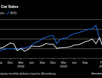 relates to BYD’s EV Rise Is Black Eye for China Auto Giant Geely