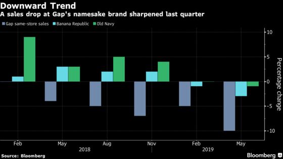 Gap Falls the Most Since 2016 After Weakness Extends to Old Navy