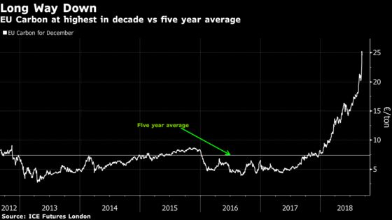 Carbon Traders Beware: Here Are the Risks as Prices Triple