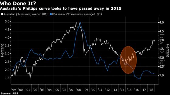 Mysterious Demise of the Phillips Curve Is Weirdest in Australia