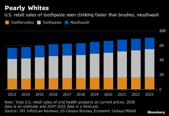 Colgate Total Toothpaste to Relaunch Without Controversial Chemical