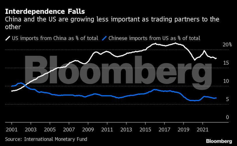 Interdependence Falls | China and the US are growing less important as trading partners to the other