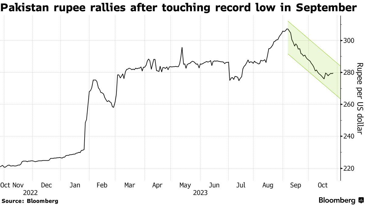 USD to PKR: Dollar rate in Pakistan today - October 25, 2023