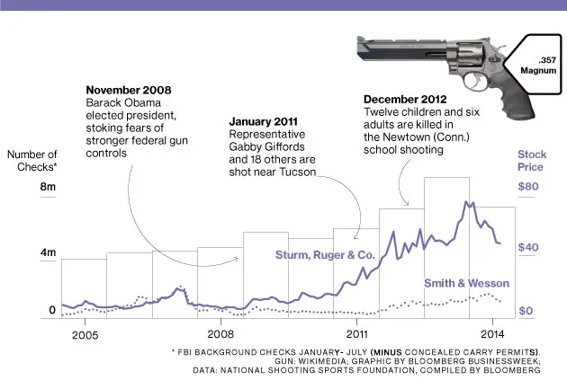 Fewer People Go for Their Guns
