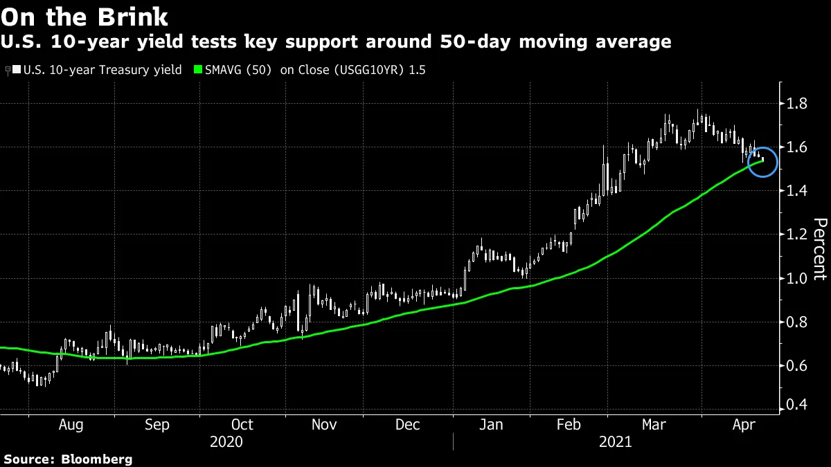U.S. 10-year yield tests key support around 50-day moving average