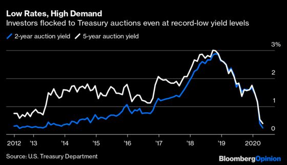 Huge Bond Auctions, Record-Low Yields, Can’t Lose