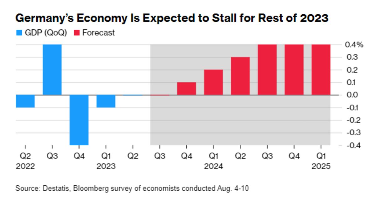 German Economy Is Going Through Weak Phase, Bundesbank Says - Bloomberg