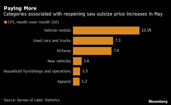 Consumer Prices in U.S. Top Forecast, Stoking Inflation Concern